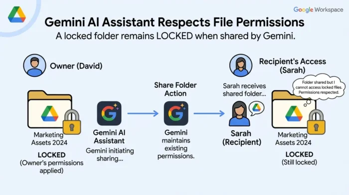 AIが既存のファイル権限を尊重する仕組みのイメージ