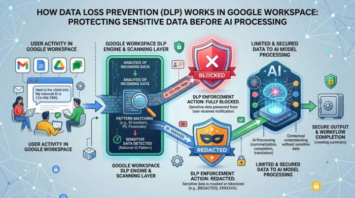 Google WorkspaceにおけるDLPとAIセキュリティのフロー図