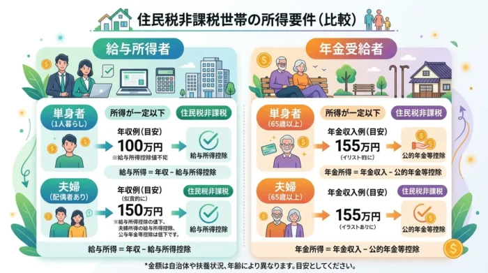 住民税非課税世帯の年収目安早見表