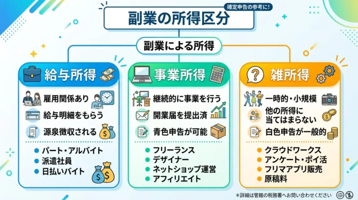 副業所得の3パターン(雑所得・事業所得・給与所得)の分類図